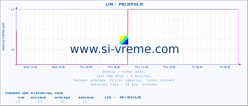  ::  LIM -  PRIJEPOLJE :: height |  |  :: last two days / 5 minutes.