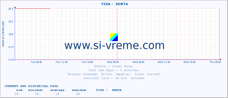  ::  TISA -  SENTA :: height |  |  :: last two days / 5 minutes.