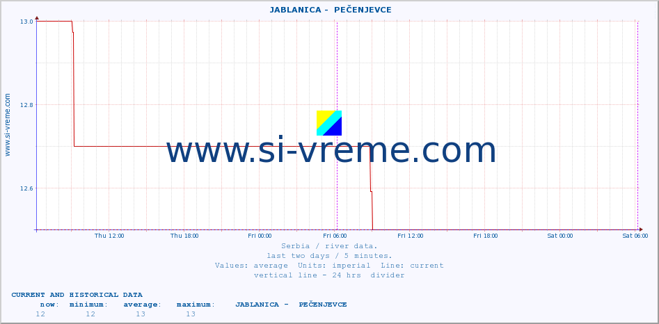  ::  JABLANICA -  PEČENJEVCE :: height |  |  :: last two days / 5 minutes.