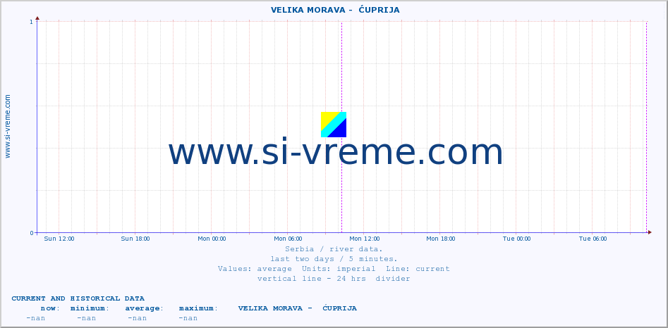  ::  VELIKA MORAVA -  ĆUPRIJA :: height |  |  :: last two days / 5 minutes.