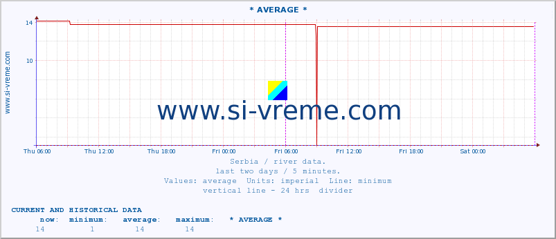  :: * AVERAGE * :: height |  |  :: last two days / 5 minutes.