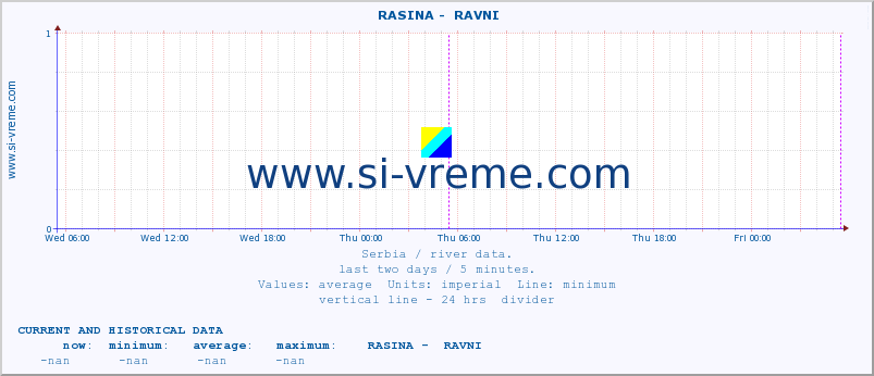  ::  RASINA -  RAVNI :: height |  |  :: last two days / 5 minutes.