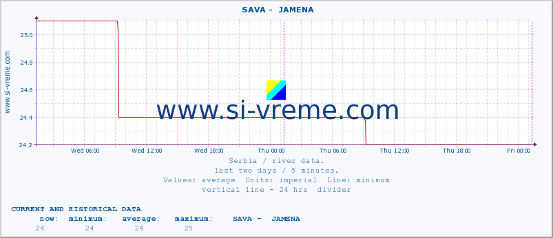  ::  SAVA -  JAMENA :: height |  |  :: last two days / 5 minutes.