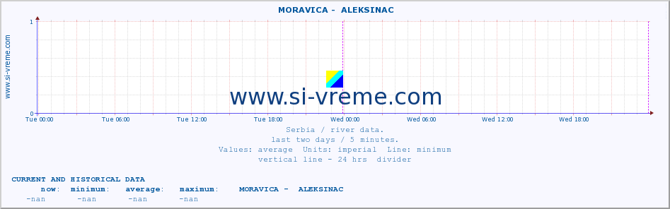  ::  MORAVICA -  ALEKSINAC :: height |  |  :: last two days / 5 minutes.