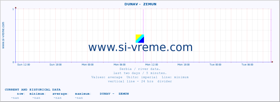  ::  DUNAV -  ZEMUN :: height |  |  :: last two days / 5 minutes.