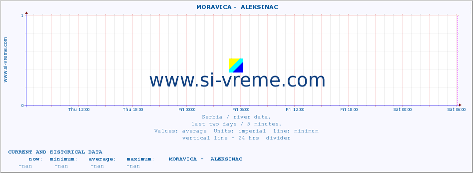  ::  MORAVICA -  ALEKSINAC :: height |  |  :: last two days / 5 minutes.