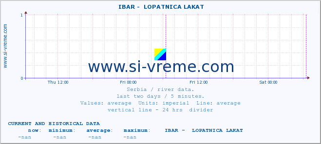  ::  IBAR -  LOPATNICA LAKAT :: height |  |  :: last two days / 5 minutes.