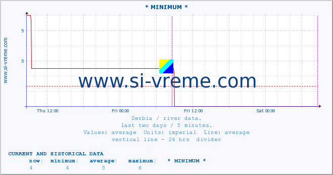  :: * MINIMUM* :: height |  |  :: last two days / 5 minutes.