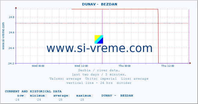  ::  DUNAV -  BEZDAN :: height |  |  :: last two days / 5 minutes.