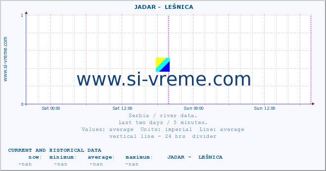  ::  JADAR -  LEŠNICA :: height |  |  :: last two days / 5 minutes.