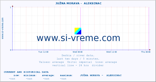  ::  JUŽNA MORAVA -  ALEKSINAC :: height |  |  :: last two days / 5 minutes.