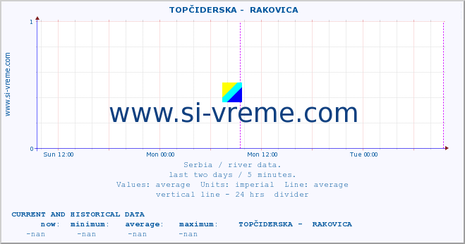  ::  TOPČIDERSKA -  RAKOVICA :: height |  |  :: last two days / 5 minutes.