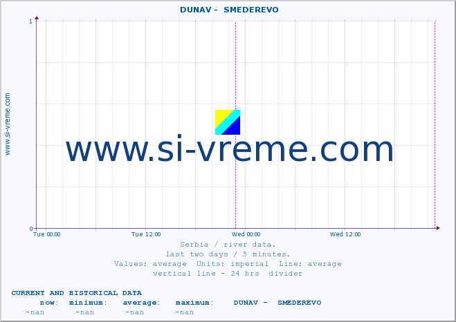  ::  DUNAV -  SMEDEREVO :: height |  |  :: last two days / 5 minutes.