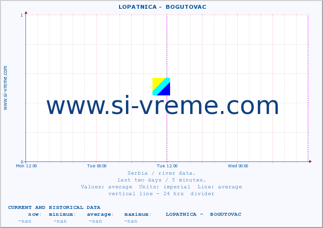  ::  LOPATNICA -  BOGUTOVAC :: height |  |  :: last two days / 5 minutes.