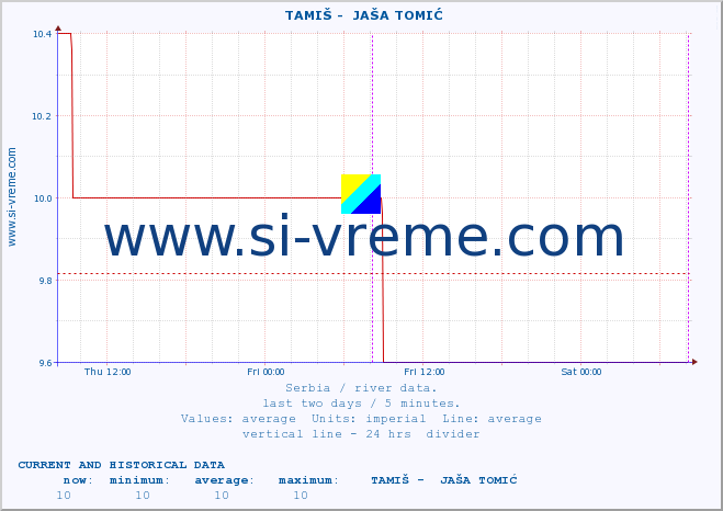  ::  TAMIŠ -  JAŠA TOMIĆ :: height |  |  :: last two days / 5 minutes.