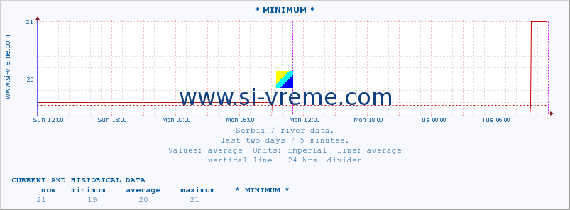  :: * MINIMUM* :: height |  |  :: last two days / 5 minutes.