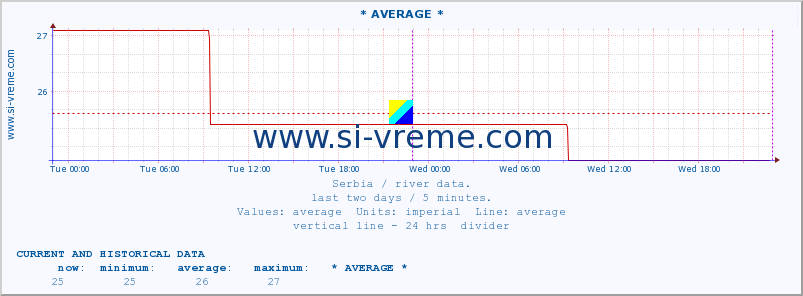  :: * AVERAGE * :: height |  |  :: last two days / 5 minutes.