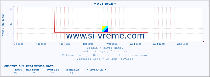  :: * AVERAGE * :: height |  |  :: last two days / 5 minutes.