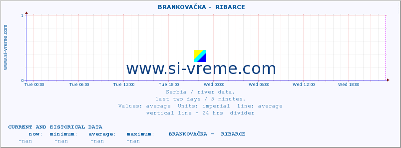  ::  BRANKOVAČKA -  RIBARCE :: height |  |  :: last two days / 5 minutes.