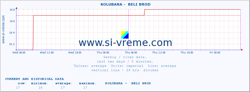  ::  KOLUBARA -  BELI BROD :: height |  |  :: last two days / 5 minutes.