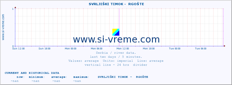  ::  SVRLJIŠKI TIMOK -  RGOŠTE :: height |  |  :: last two days / 5 minutes.