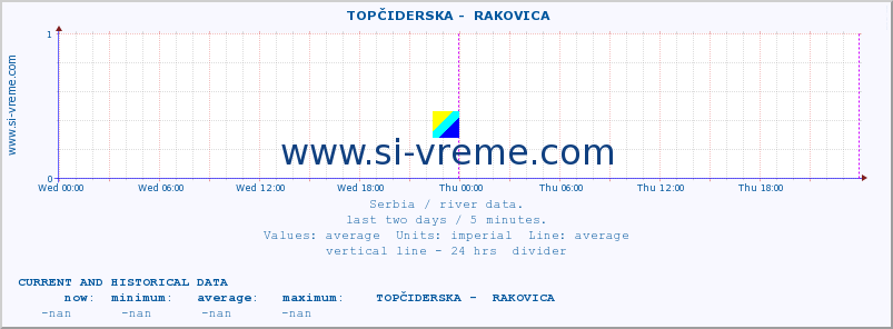  ::  TOPČIDERSKA -  RAKOVICA :: height |  |  :: last two days / 5 minutes.