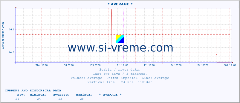  :: * AVERAGE * :: height |  |  :: last two days / 5 minutes.