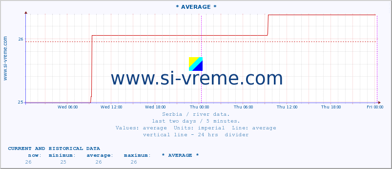  :: * AVERAGE * :: height |  |  :: last two days / 5 minutes.