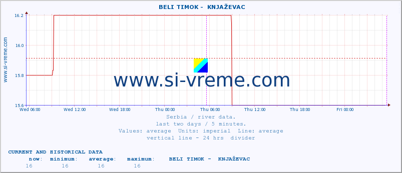  ::  BELI TIMOK -  KNJAŽEVAC :: height |  |  :: last two days / 5 minutes.