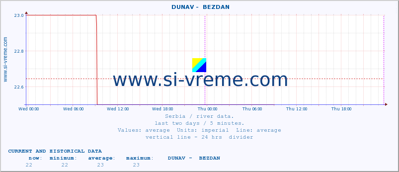  ::  DUNAV -  BEZDAN :: height |  |  :: last two days / 5 minutes.