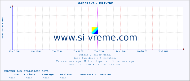  ::  GABERSKA -  MRTVINE :: height |  |  :: last two days / 5 minutes.