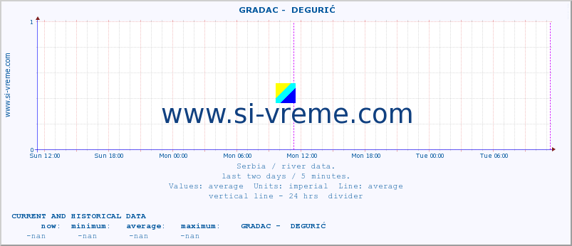  ::  GRADAC -  DEGURIĆ :: height |  |  :: last two days / 5 minutes.