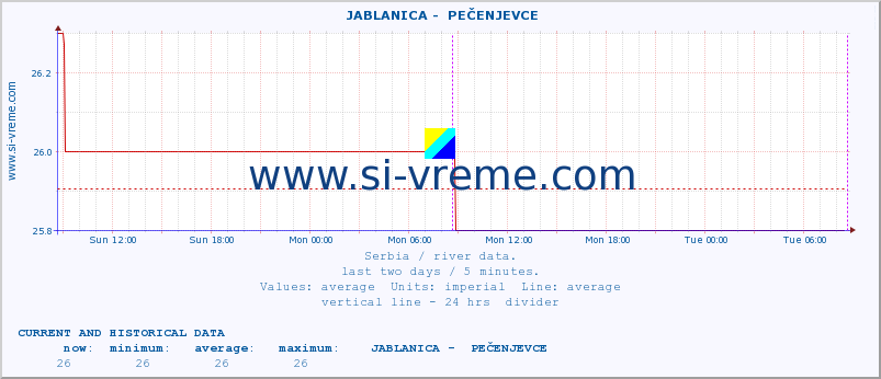  ::  JABLANICA -  PEČENJEVCE :: height |  |  :: last two days / 5 minutes.