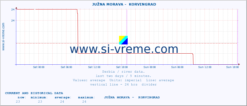  ::  JUŽNA MORAVA -  KORVINGRAD :: height |  |  :: last two days / 5 minutes.