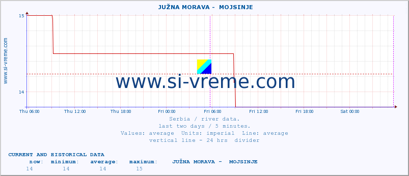  ::  JUŽNA MORAVA -  MOJSINJE :: height |  |  :: last two days / 5 minutes.