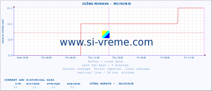  ::  JUŽNA MORAVA -  MOJSINJE :: height |  |  :: last two days / 5 minutes.