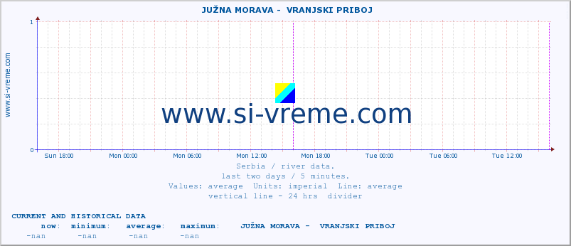  ::  JUŽNA MORAVA -  VRANJSKI PRIBOJ :: height |  |  :: last two days / 5 minutes.