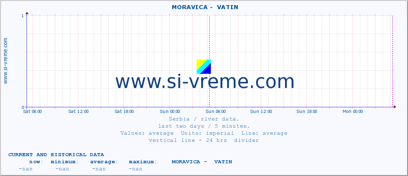  ::  MORAVICA -  VATIN :: height |  |  :: last two days / 5 minutes.