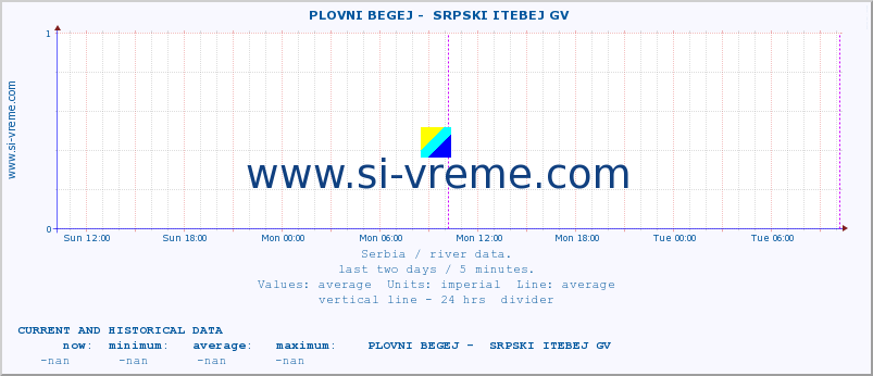  ::  PLOVNI BEGEJ -  SRPSKI ITEBEJ GV :: height |  |  :: last two days / 5 minutes.