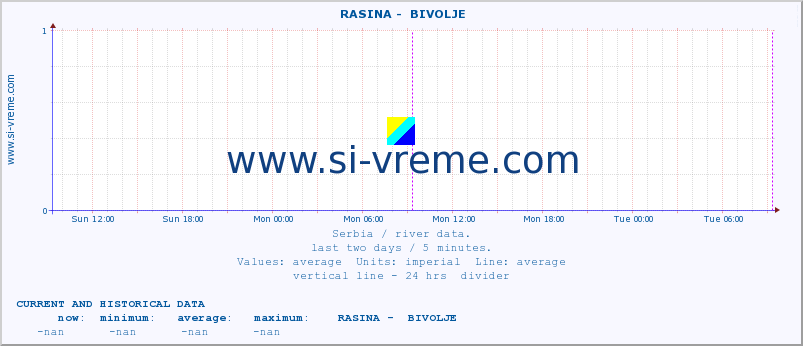  ::  RASINA -  BIVOLJE :: height |  |  :: last two days / 5 minutes.