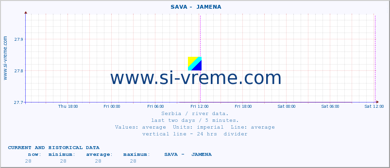  ::  SAVA -  JAMENA :: height |  |  :: last two days / 5 minutes.