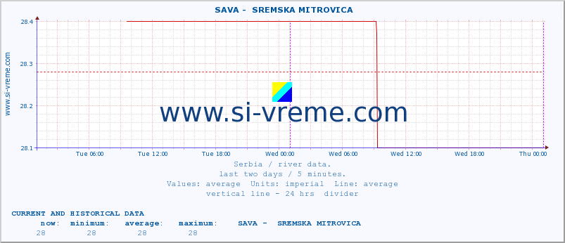  ::  SAVA -  SREMSKA MITROVICA :: height |  |  :: last two days / 5 minutes.