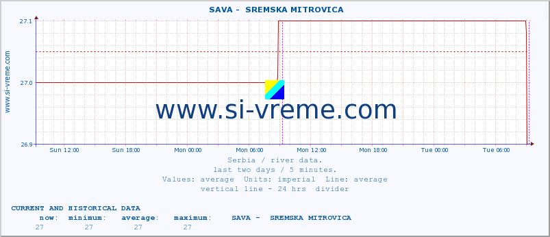  ::  SAVA -  SREMSKA MITROVICA :: height |  |  :: last two days / 5 minutes.