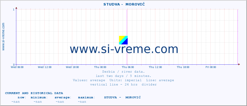  ::  STUDVA -  MOROVIĆ :: height |  |  :: last two days / 5 minutes.