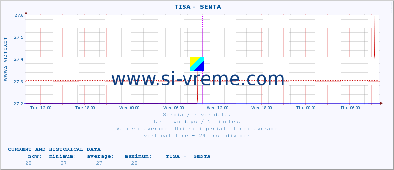  ::  TISA -  SENTA :: height |  |  :: last two days / 5 minutes.