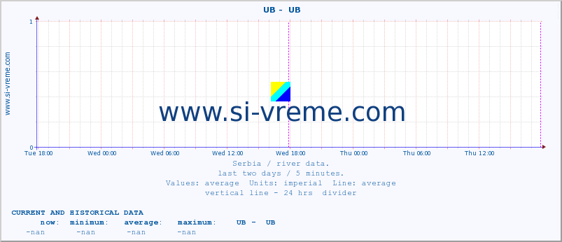  ::  UB -  UB :: height |  |  :: last two days / 5 minutes.