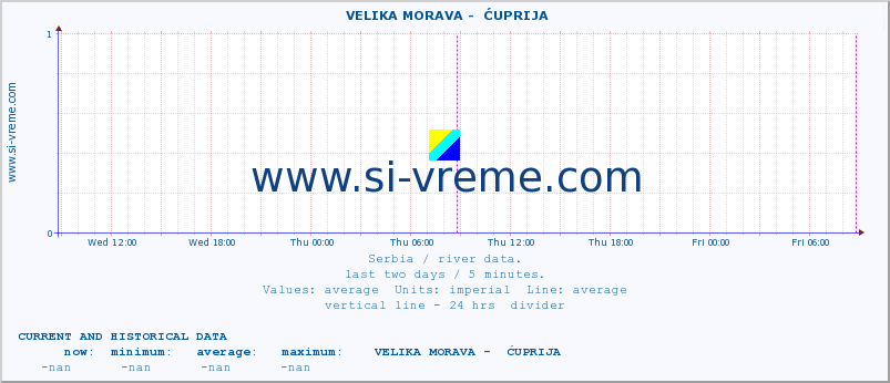  ::  VELIKA MORAVA -  ĆUPRIJA :: height |  |  :: last two days / 5 minutes.