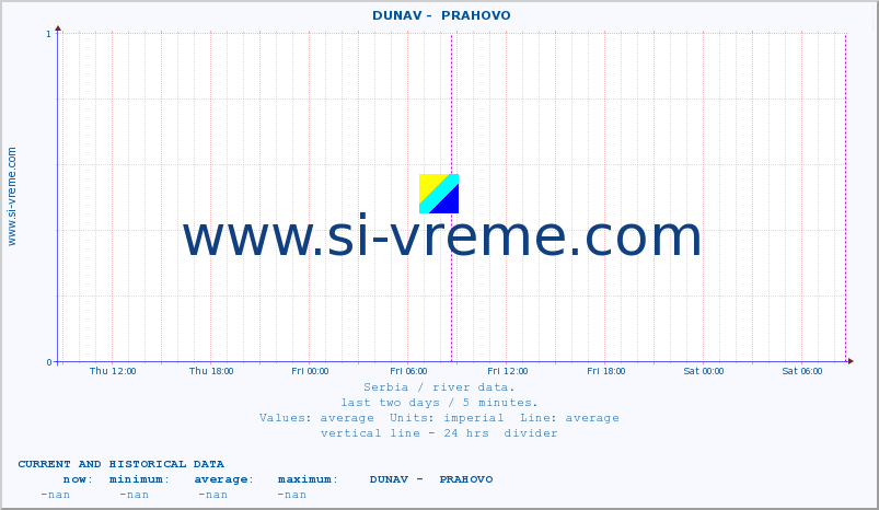  ::  DUNAV -  PRAHOVO :: height |  |  :: last two days / 5 minutes.