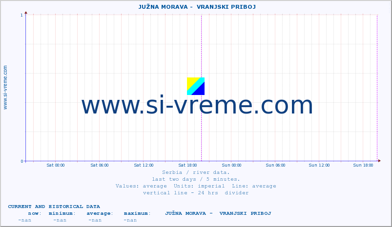  ::  JUŽNA MORAVA -  VRANJSKI PRIBOJ :: height |  |  :: last two days / 5 minutes.