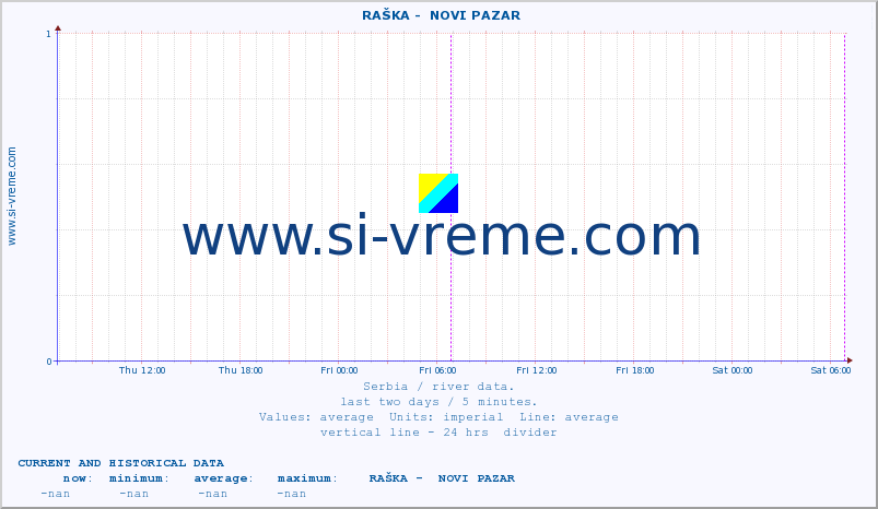  ::  RAŠKA -  NOVI PAZAR :: height |  |  :: last two days / 5 minutes.